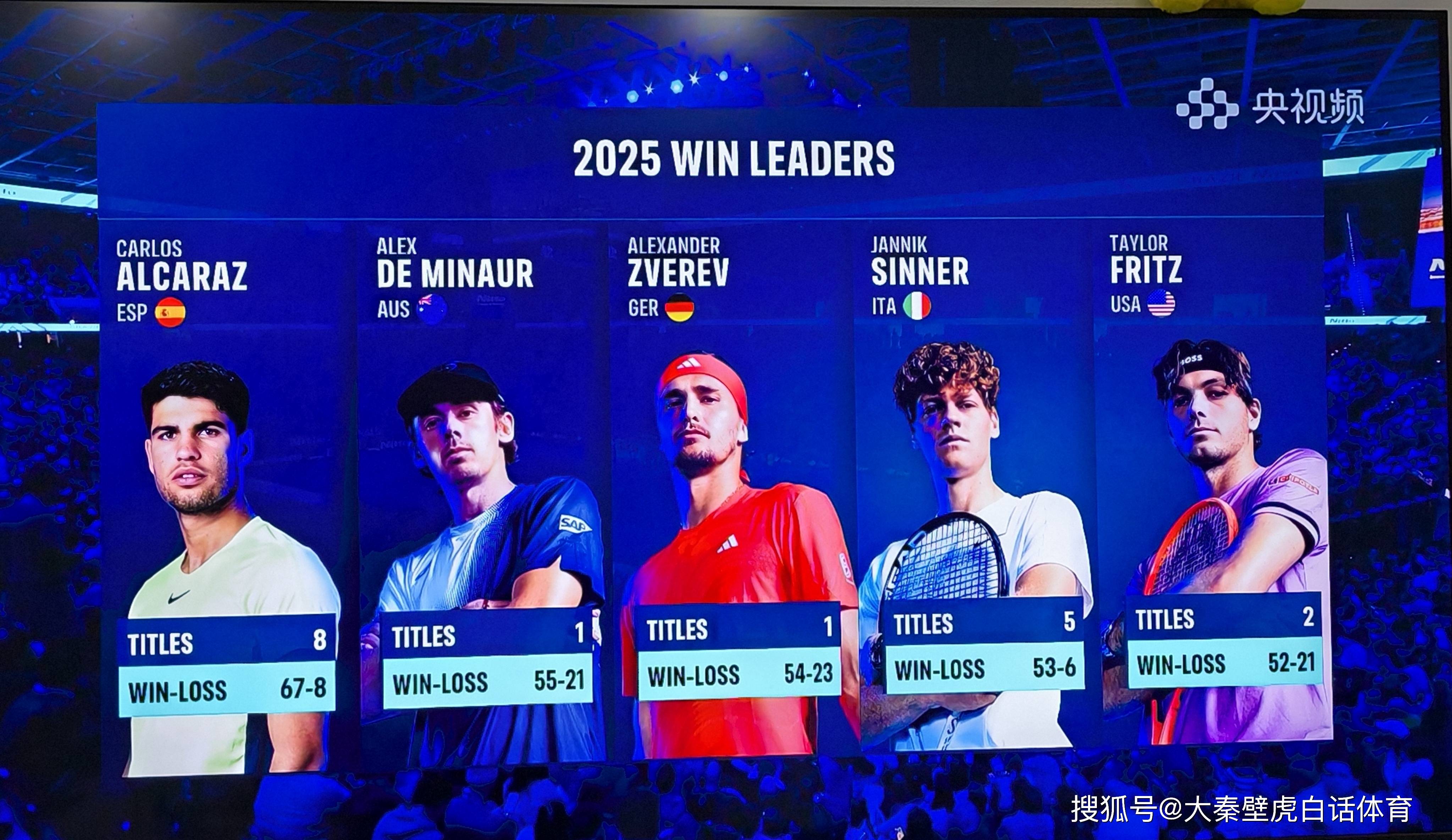 年终总决赛力克戴维斯杯,阿尔卡拉斯扛起全队 年终总决赛力克戴维斯杯,阿尔卡拉斯扛起全队