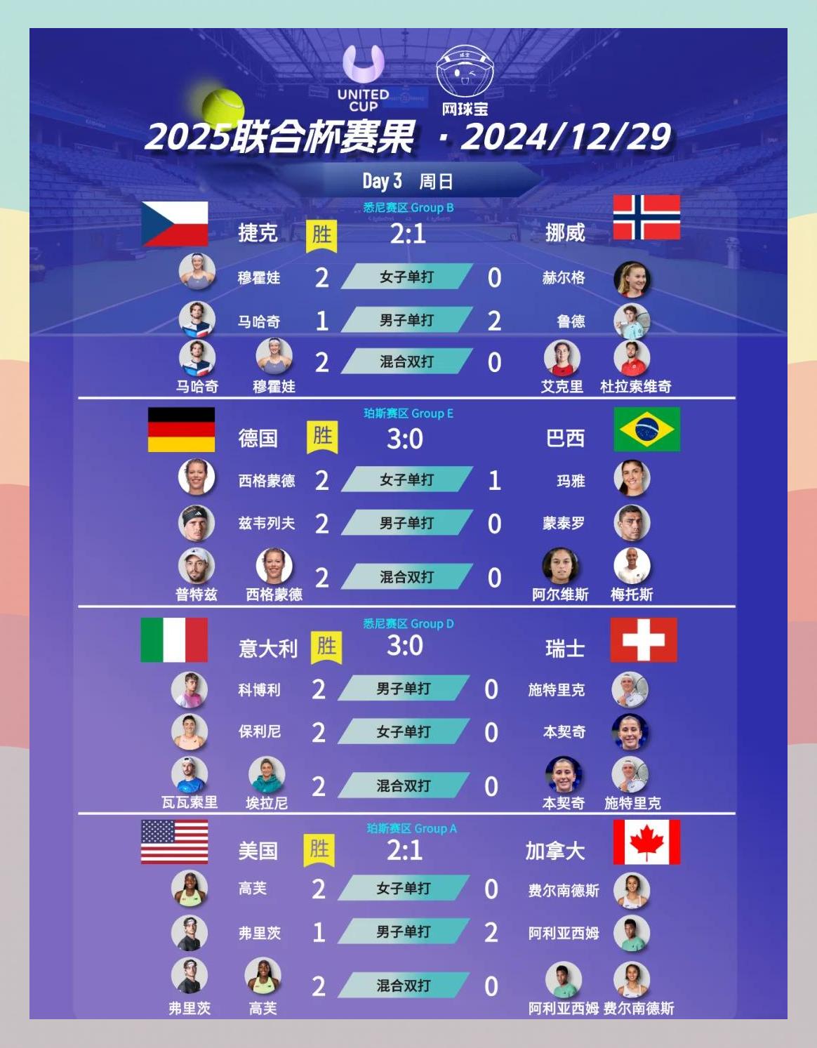 联合杯力克年终总决赛,鲁德刷新纪录 联合杯力克年终总决赛,鲁德刷新纪录